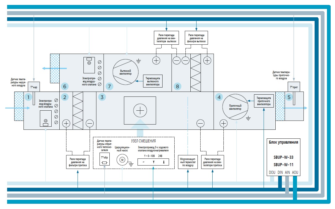Автоматика приточно-вытяжной вентиляции с водяным калорифером (обогрев) Блоки управления SBUP-W-33, SBUP-W-11