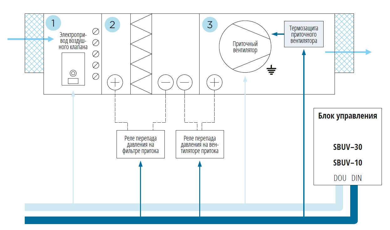 Автоматика приточной вентиляции Блоки управления SBUV-30, SBUV-10