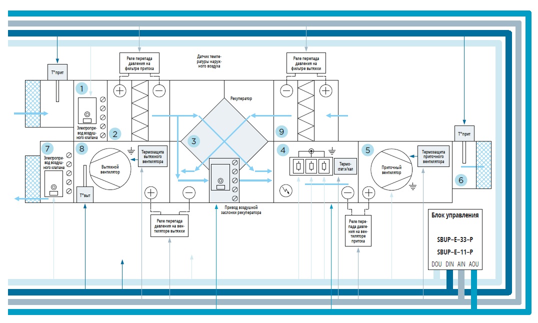 Автоматика приточно-вытяжной вентиляции с электрическим калорифером и пластинчатым рекуператором Блоки управления SBUP-E30-33-P, SBUP-E30-11-P